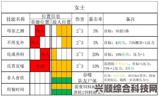 暗黑地牢2腐臭农场女士技能介绍与属性分析详解