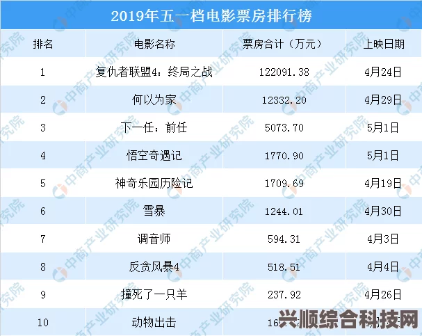 电影票房排行榜，五月二十五日（5.25）最新电影票房排名概览