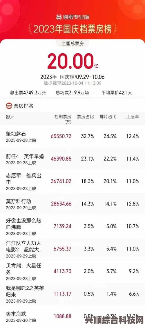 电影票房排行榜，五月二十五日（5.25）最新电影票房排名概览
