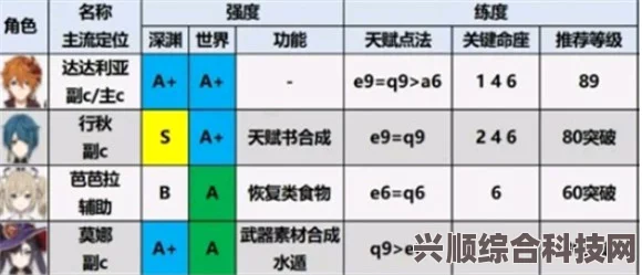 尘白禁区角色梯度排行榜详解，角色强度分析与评估