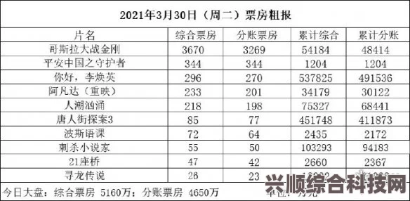 电影票房排行榜，最新5月30日电影票房排行详解