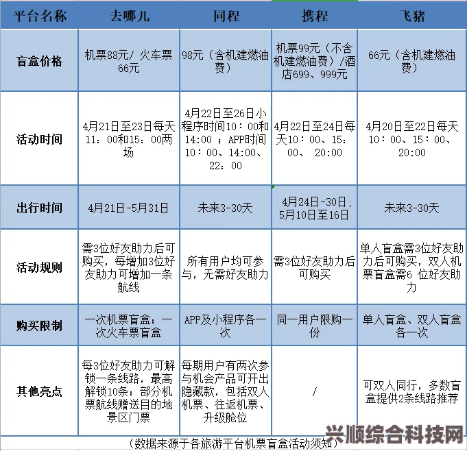 揭秘旅行机票盲盒，入口、攻略及常见问题全解析