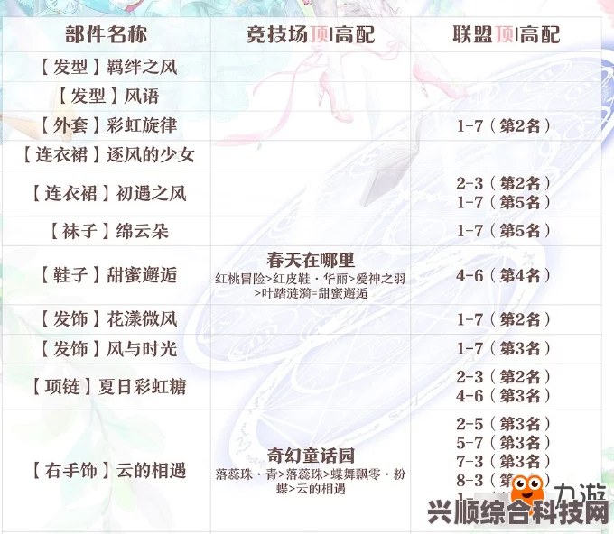 奇迹暖暖密讯风云第七天攻略及庆功宴会搭配指南