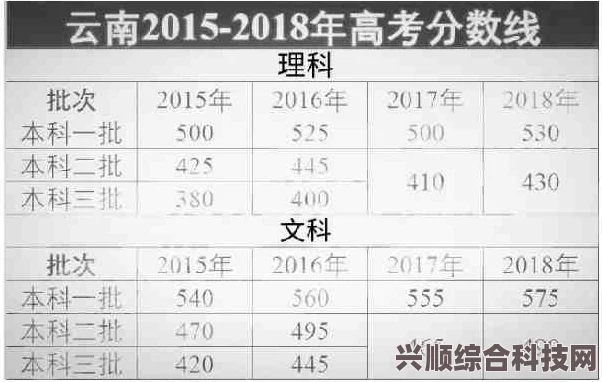 云南高考分数线分享及录取趋势预测（2023年）
