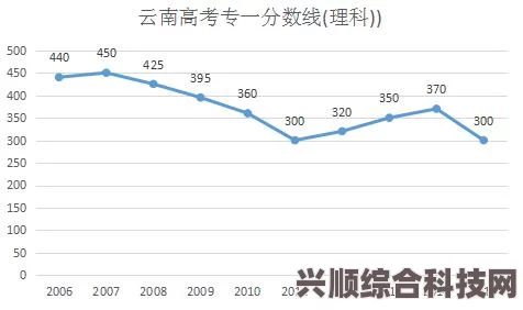 云南高考分数线分享及录取趋势预测（2023年）