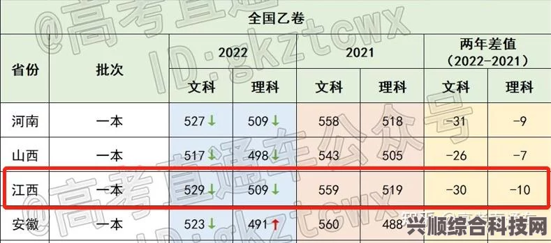 江西2023高考分数线分享及录取情况解析