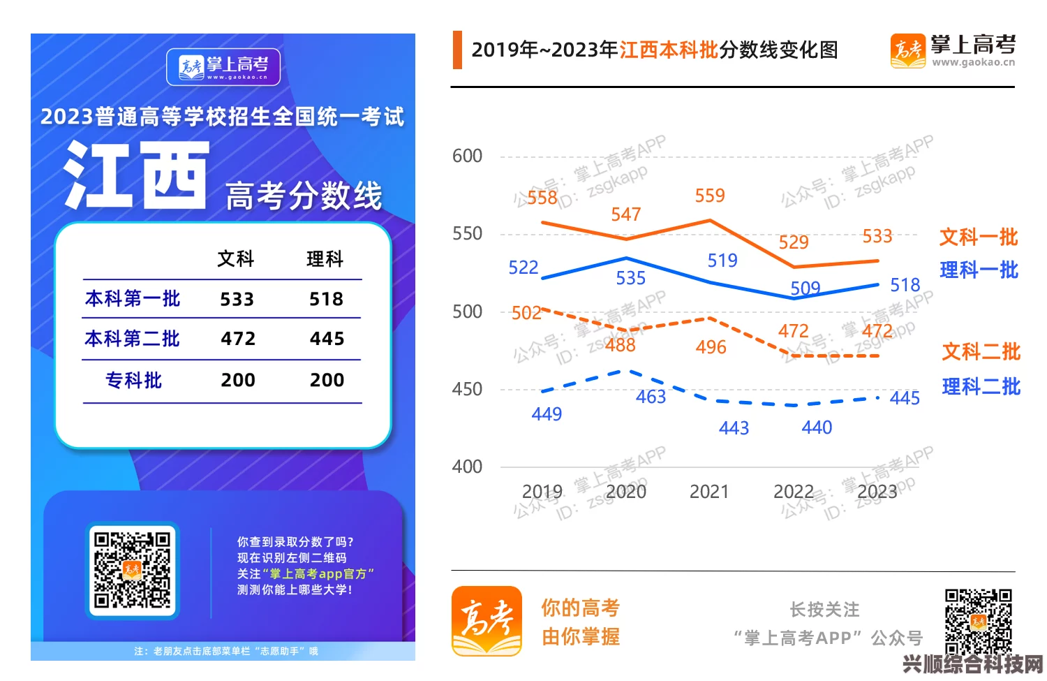 江西2023高考分数线分享及录取情况解析