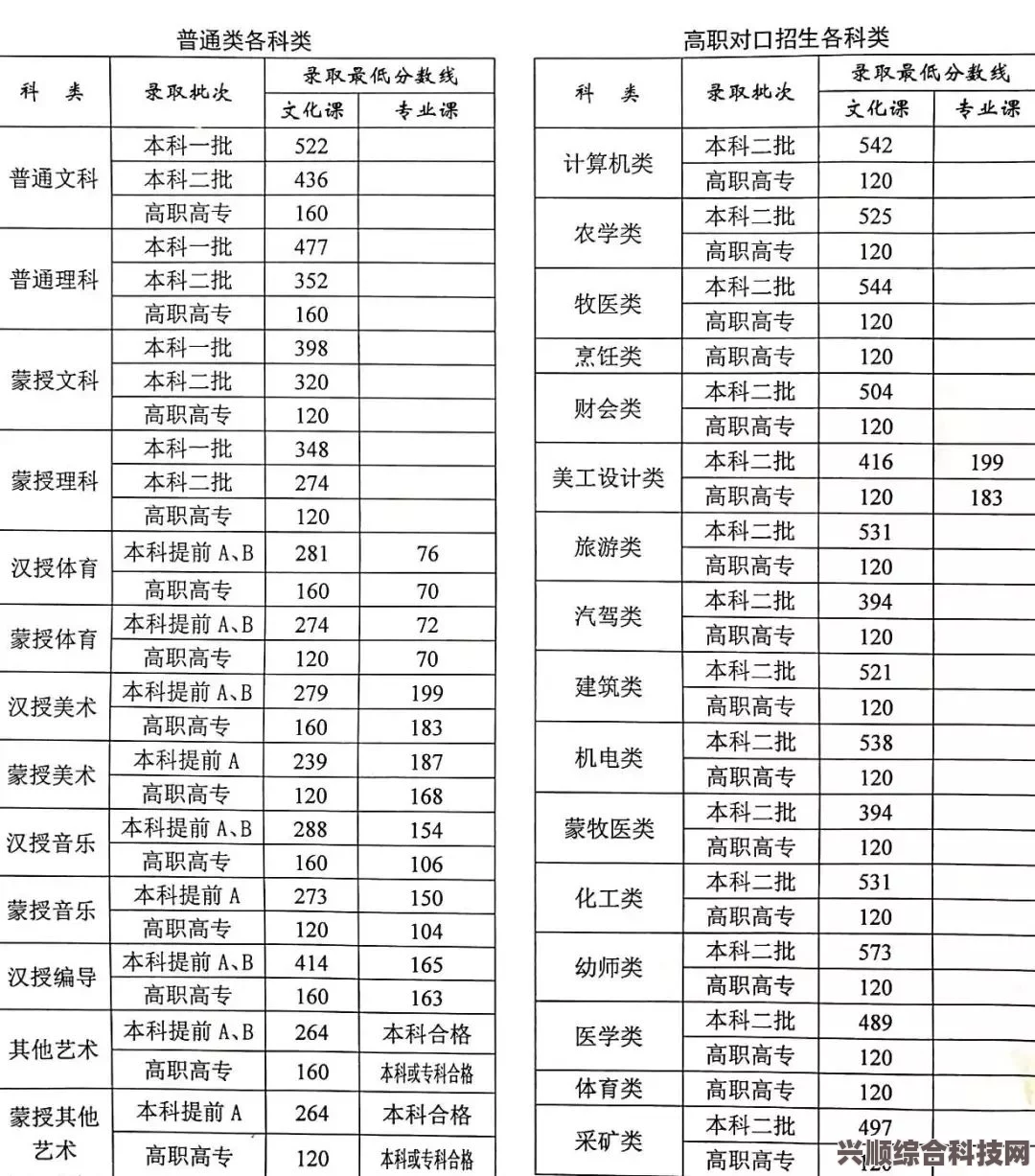 内蒙古2023高考分数线分享