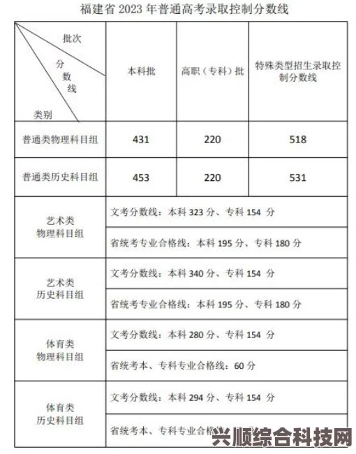 福建2023年高考分数线详解，录取门槛揭秘，你的分数够格吗？