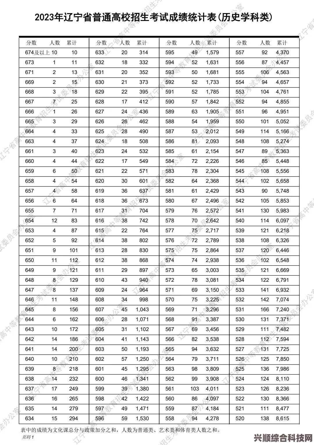 辽宁2023高考分数线详解及录取分数线概览