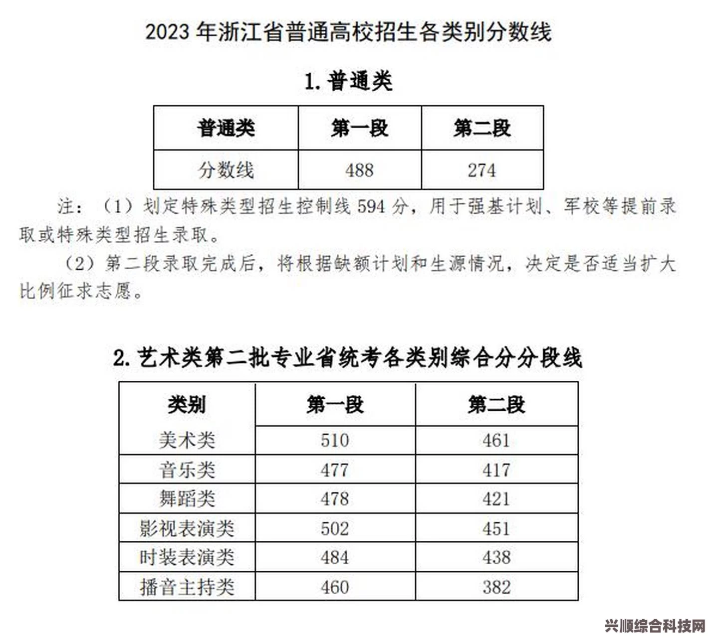 浙江2023高考分数线分享，聚焦2023浙江高考录取分数线