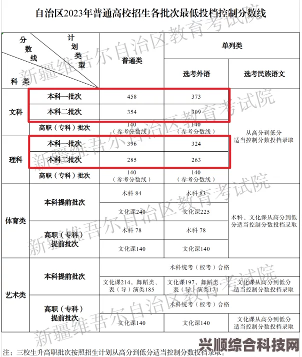 新疆2023年高考分数线详解及录取分数线概览