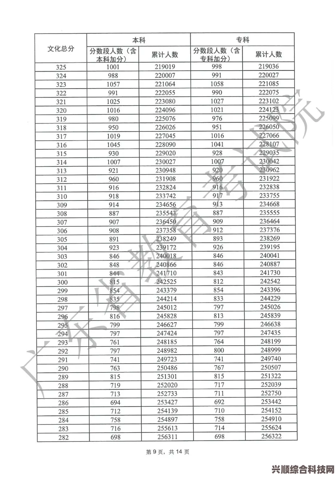 广东2023高考分数线分享，聚焦2023广东高考录取最低控制线