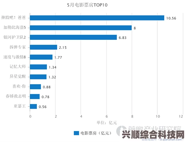 揭秘电影市场风云变幻，6月28日票房排行榜重磅出炉