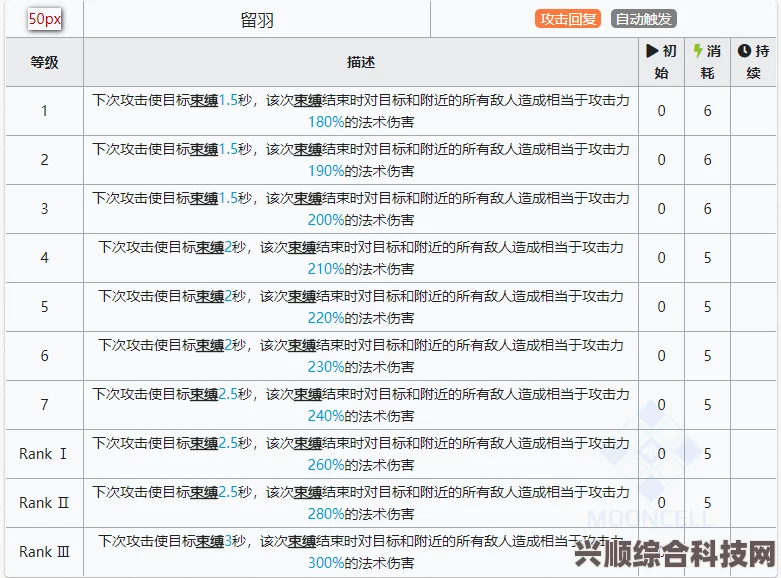 明日方舟，仇白技能属性全面解析