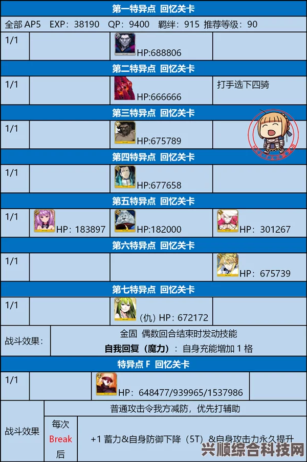 FGO进阶关卡攻略，从者推荐与策略解析