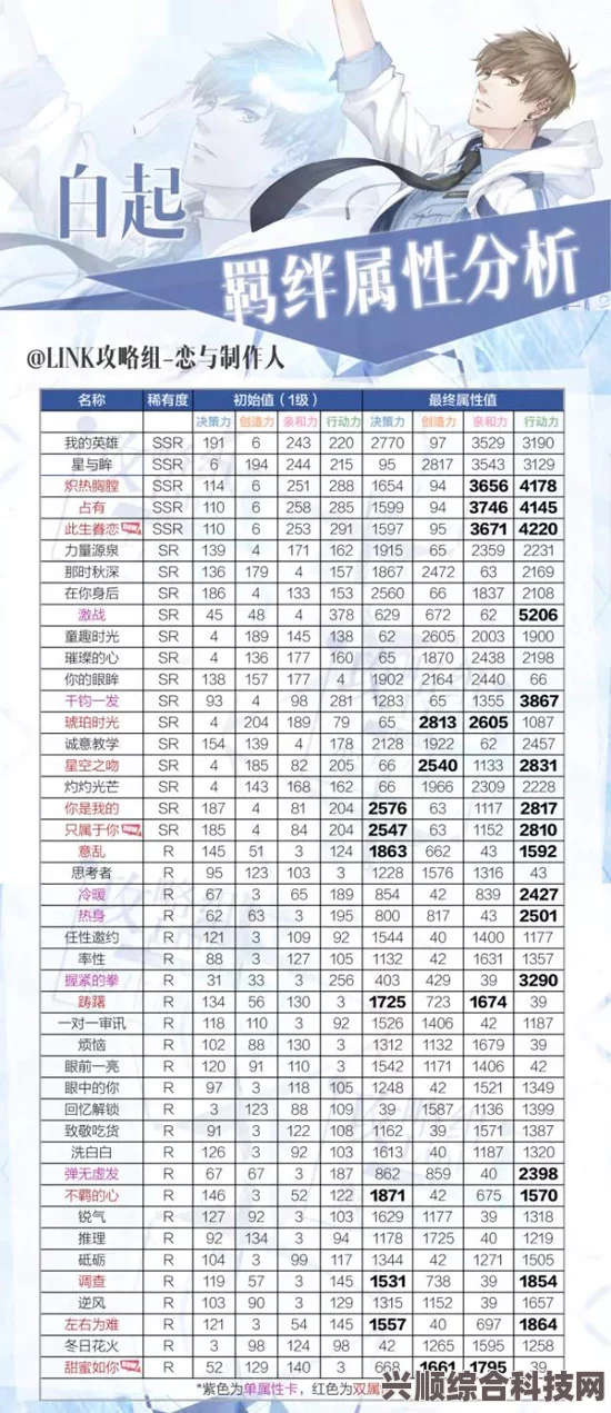 恋与制作人UR羁绊详解及全新稀有度介绍