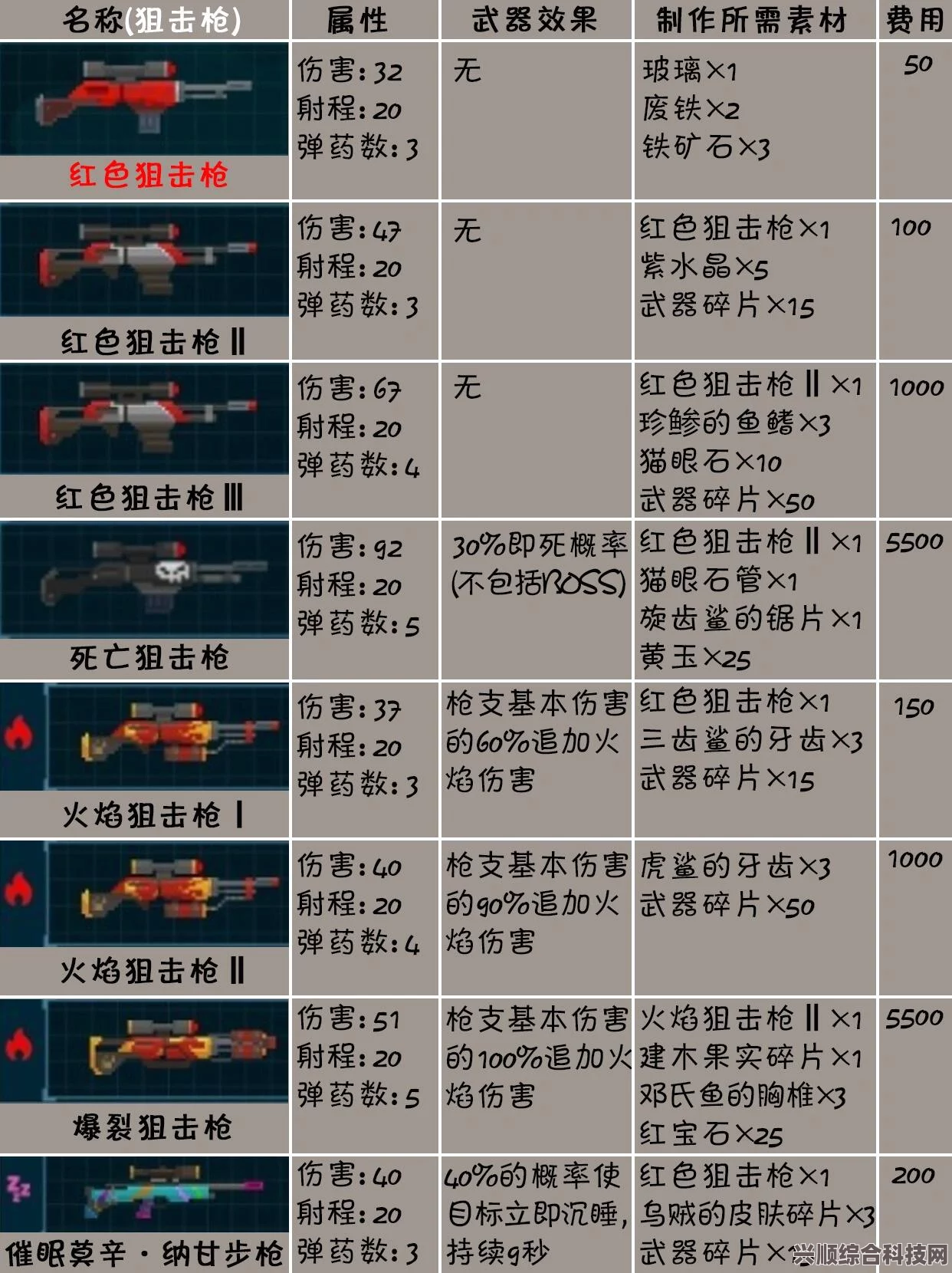 潜水员戴夫最强武器推荐指南