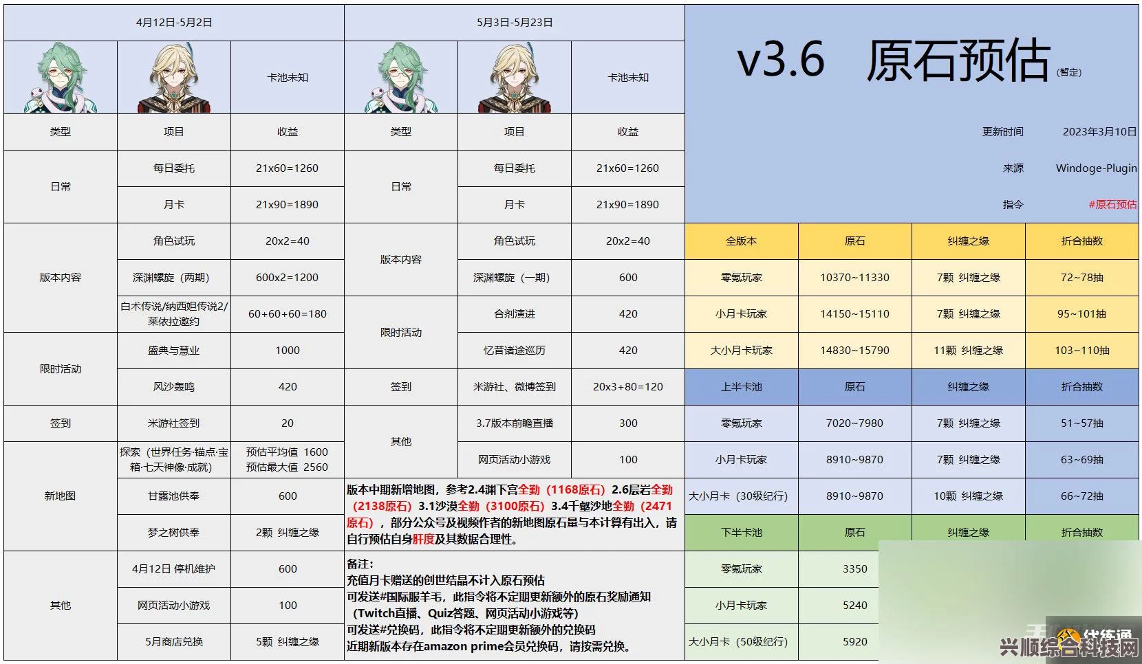 原神3.8版本原石数量全解析，原石获取途径与总量概览