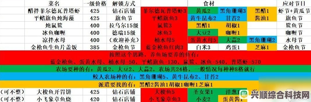 潜水员戴夫肝帝的独特料理选择思路与推荐