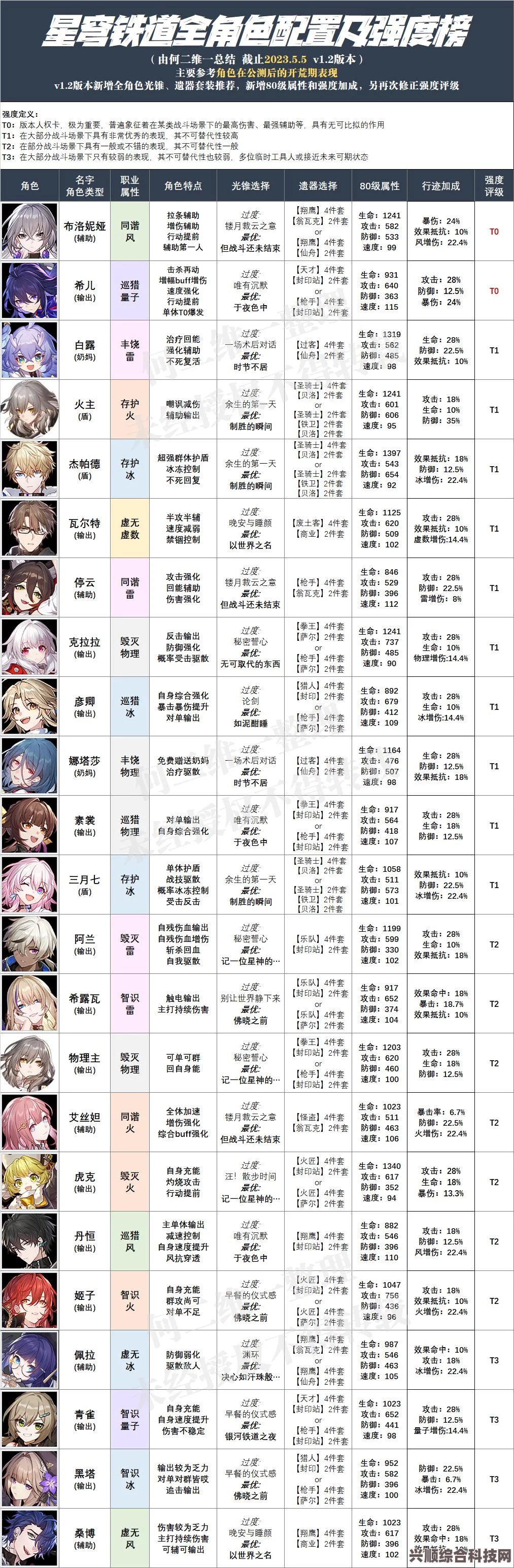 崩坏星穹铁道1.2版本新遗器一览